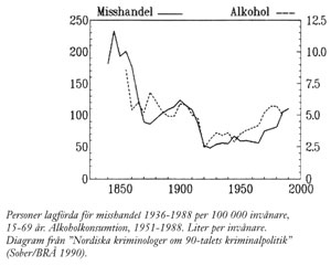 Diagram: Personer lagförda för misshandel 1936-1988 per 100 invånare. Alkoholkonsumtion 1951-1988. Liter per invånare. Klicka för större bild.